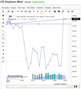 US Soybean Meal