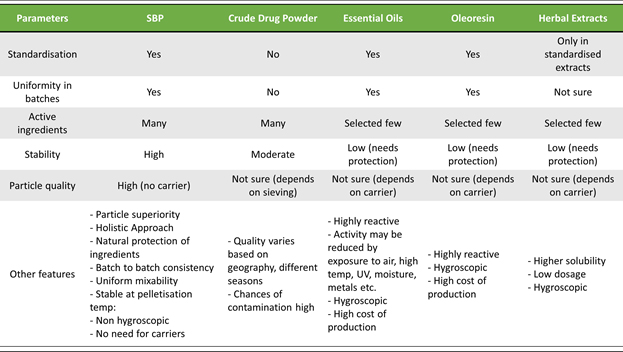 Standardized Botanical Powders : What? Why? How? | Poultry TRENDS