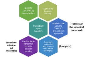 Figure 3: Beneficial Effects of Using SBPs