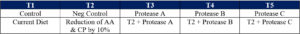 Table 1: Challenge Model-Protease-10% reduction of the CP & AA from the specifications.