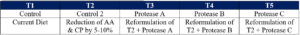 Table 2: Response Model - Diet reformulation