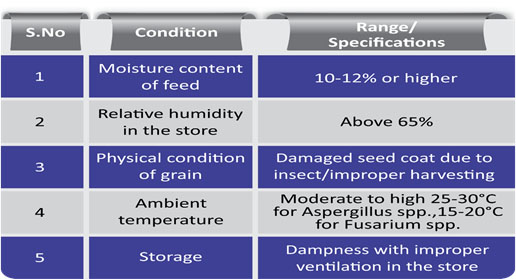 Factors affecting development of fungi and mycotoxin production 