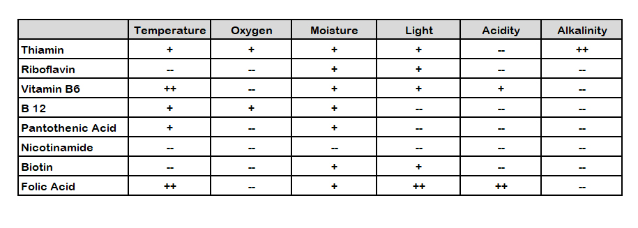 Factors causing the loss of vitamin during storage 