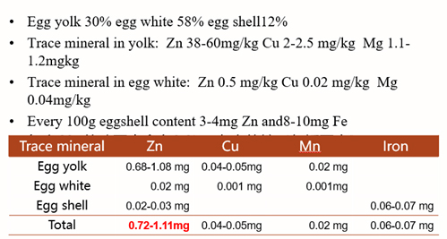 How Much Trace Mineral is squeezed by Egg?