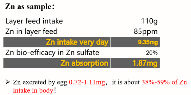 how much of Zn is getting excreted and Absorbed through feed