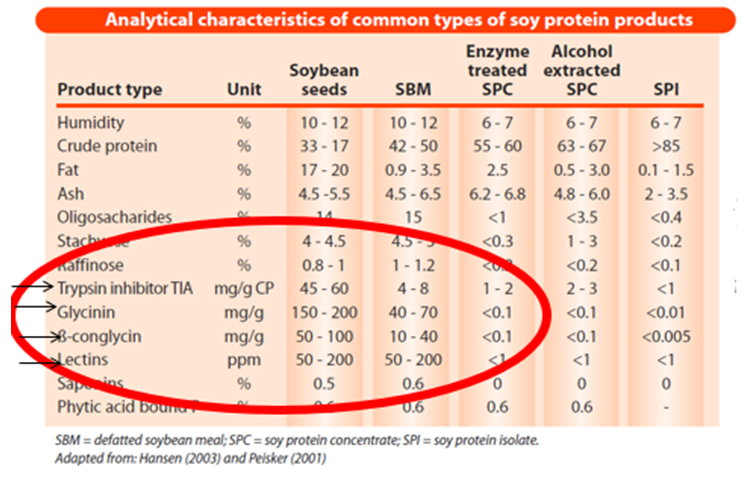 Analytical charebterstics of soy protein products