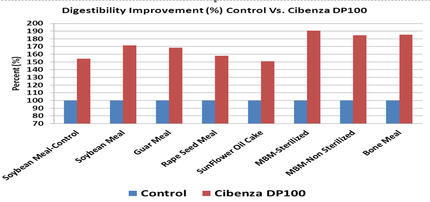 Digestibility Improvement chart