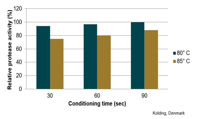 Processing stability