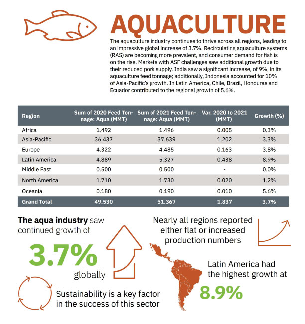 Aquaculture sector