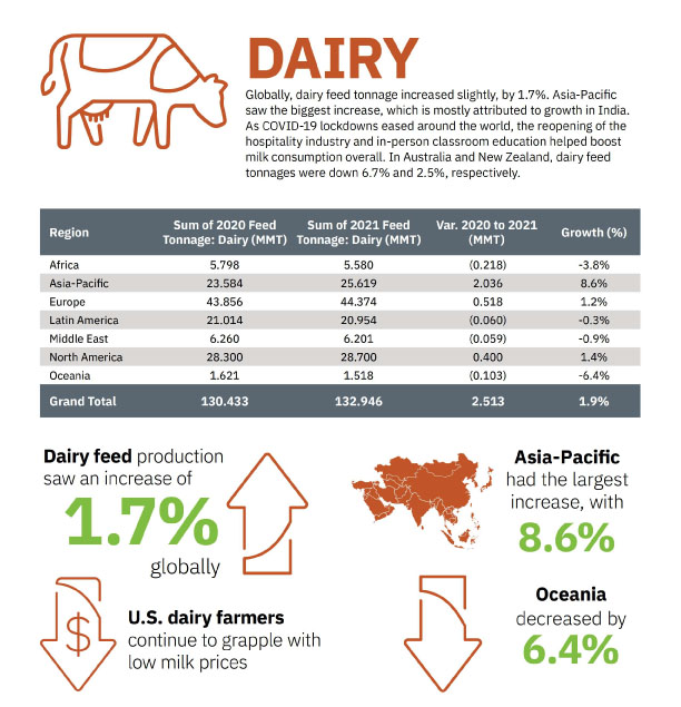 Dairy Sector