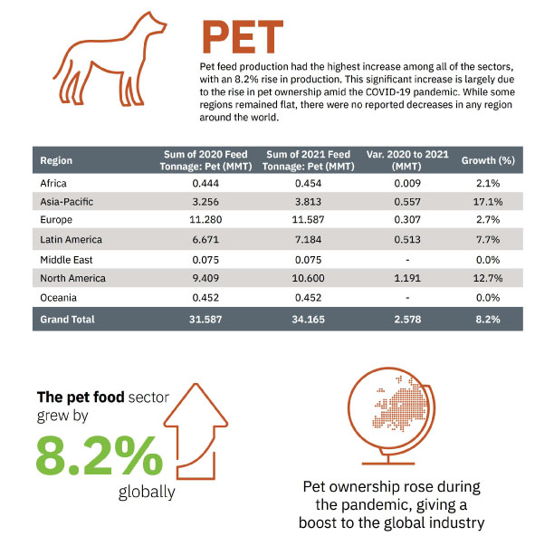 Pet sector