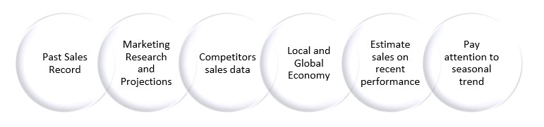 Fig: Demand Measurement tools