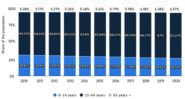 Sources: Statista 2022