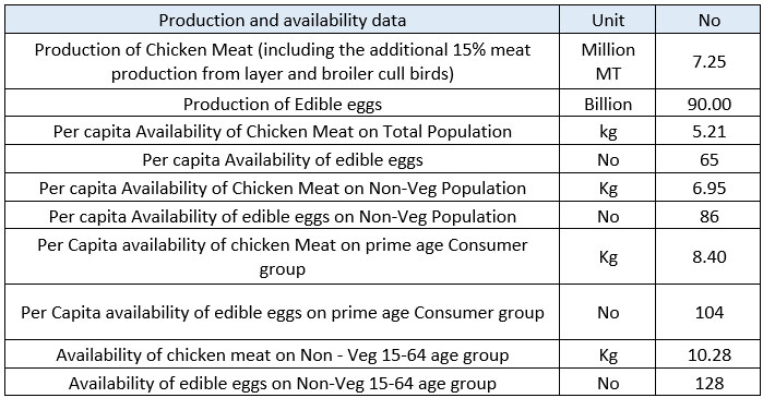 Table: Illustration of Availability of Chicken meat and eggs on target Population