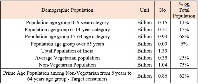 Table: Illustration of Indian population Demography