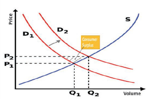 Fig: Illustration of demand curve shifting leading to consumer surplus 