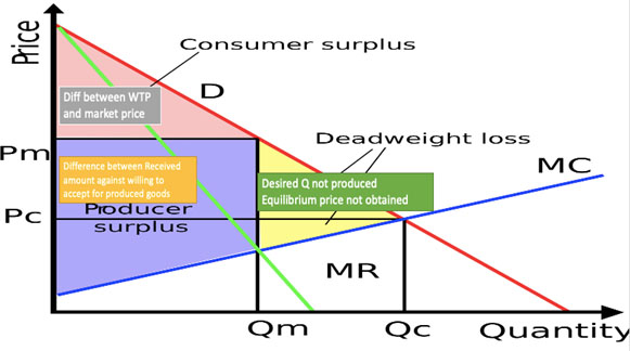 Fig: Schematic representation of consumer and producer surplus and Deadweight loss 