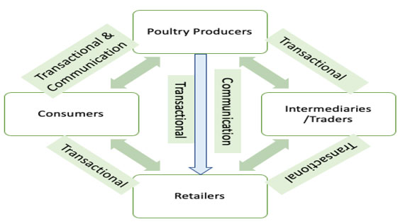 Fig: Schematic representation of desired relationship framework among the stake holders