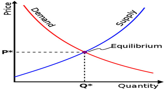 Fig: Traditional demand and supply Curve with optimal price point 