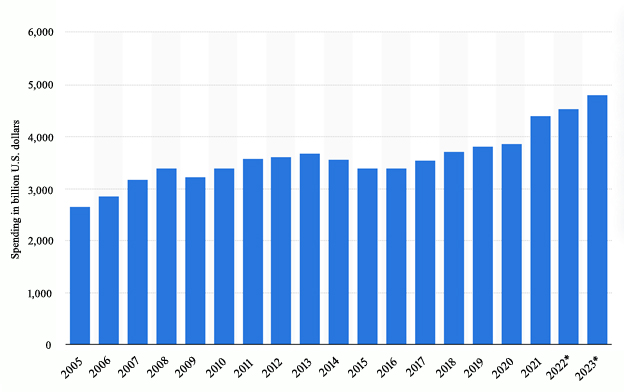 Global data on spending in IT Infrastructures