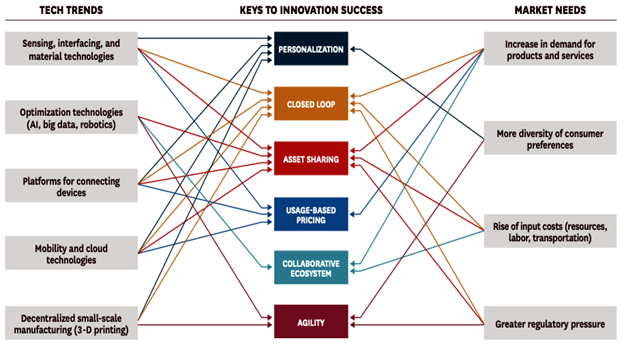 Fig2 Functions of a business model in relation to its technology trend 