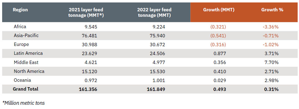 Layer Feed Production