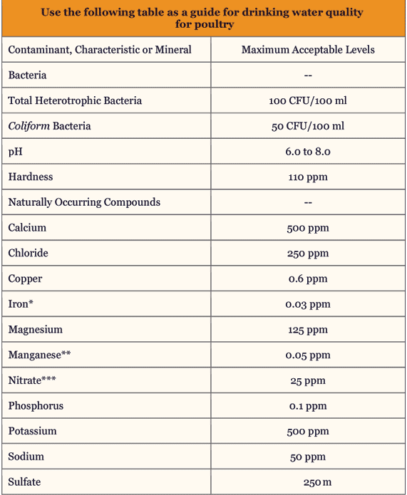 Guide for drinking water for Poultry