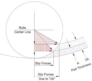 Fig. 3 Slip Forces vs Pad Thickness