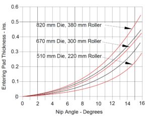 Fig. 5 Nip Angle Vs Pad Thickness