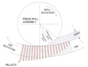 Fig. 8 Compression and Extrusion Area