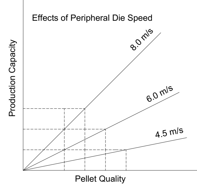 Fig. 1 Pellet Quality Vs Production capacity at different die speed.