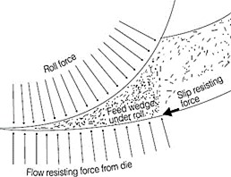 Fig. 2 Slip Force