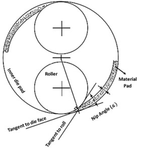 Fig. 4 Nip Angle